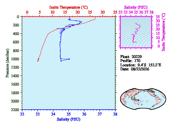 A figure with multiple plots showing the most recent data collected by this float.  One large plot shows all ocean properties measured for this profile as a function of pressure, one small plot shows temperature as a function of salinity for this profile, and a small map shows the location of this profile in the world.