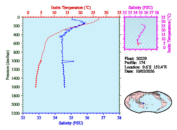 A figure with multiple plots showing the most recent data collected by this float.  One large plot shows all ocean properties measured for this profile as a function of pressure, one small plot shows temperature as a function of salinity for this profile, and a small map shows the location of this profile in the world.