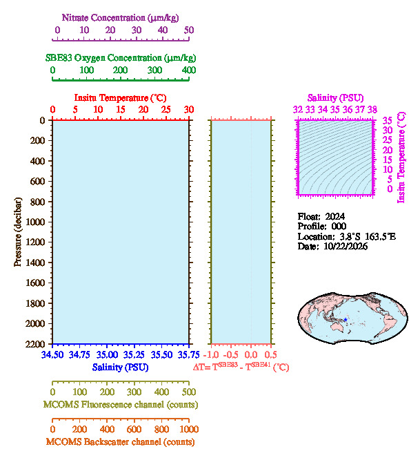 A figure with multiple plots showing the most recent data collected by this float.  One large plot shows all ocean properties measured for this profile as a function of pressure, one small plot shows temperature as a function of salinity for this profile, and a small map shows the location of this profile in the world.