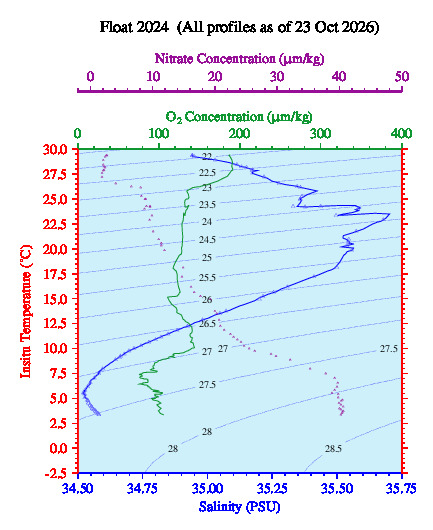 A plot of temperature as a function of salinity for all profiles measured by this float.