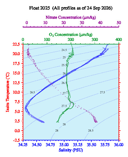 A plot of temperature as a function of salinity for all profiles measured by this float.