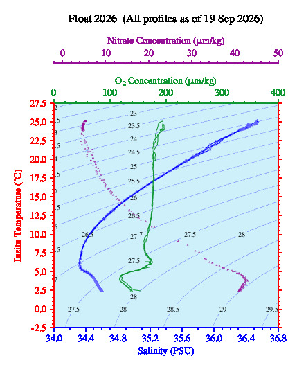 A plot of temperature as a function of salinity for all profiles measured by this float.