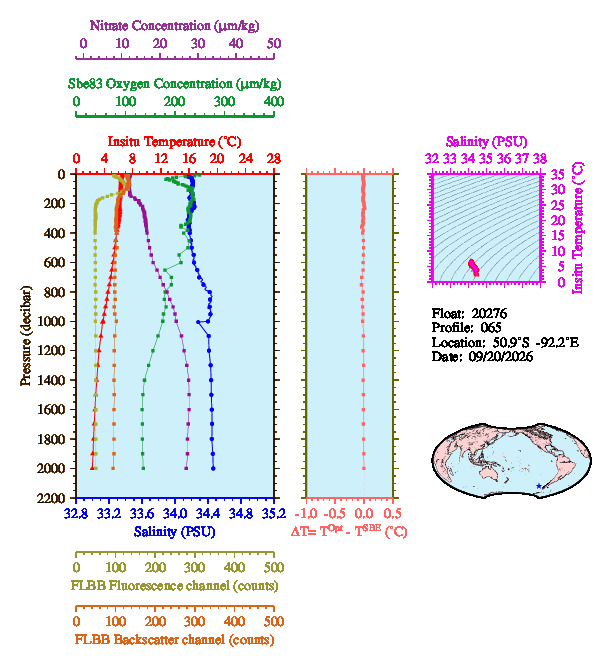 A figure with multiple plots showing the most recent data collected by this float.  One large plot shows all ocean properties measured for this profile as a function of pressure, one small plot shows temperature as a function of salinity for this profile, and a small map shows the location of this profile in the world.