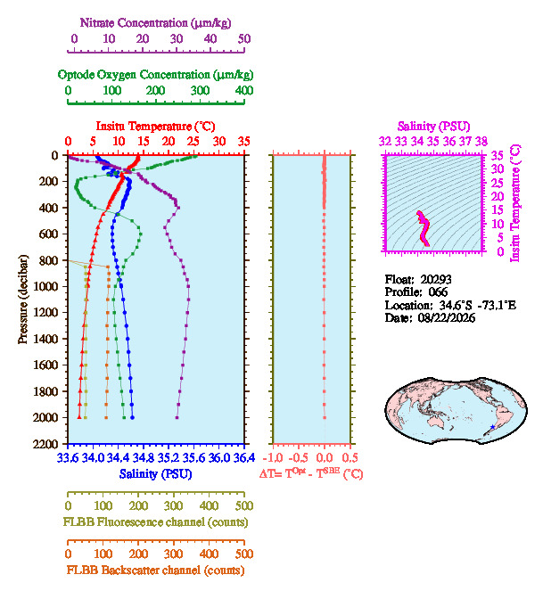A figure with multiple plots showing the most recent data collected by this float.  One large plot shows all ocean properties measured for this profile as a function of pressure, one small plot shows temperature as a function of salinity for this profile, and a small map shows the location of this profile in the world.
