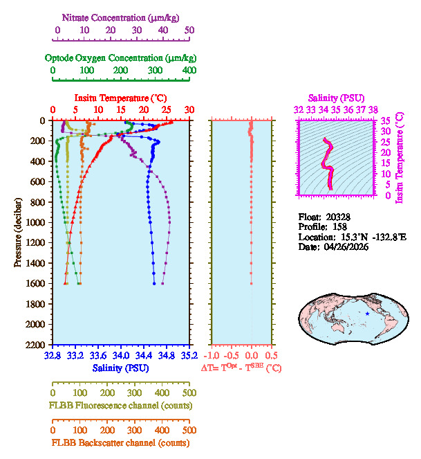 A figure with multiple plots showing the most recent data collected by this float.  One large plot shows all ocean properties measured for this profile as a function of pressure, one small plot shows temperature as a function of salinity for this profile, and a small map shows the location of this profile in the world.