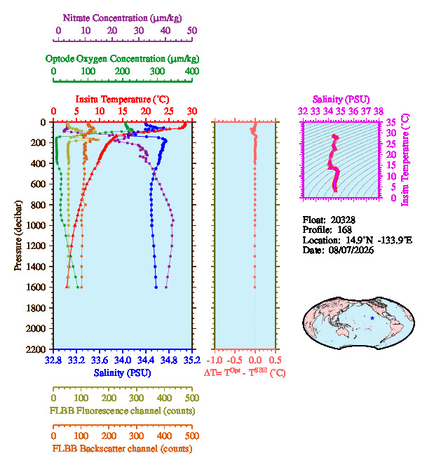 A figure with multiple plots showing the most recent data collected by this float.  One large plot shows all ocean properties measured for this profile as a function of pressure, one small plot shows temperature as a function of salinity for this profile, and a small map shows the location of this profile in the world.