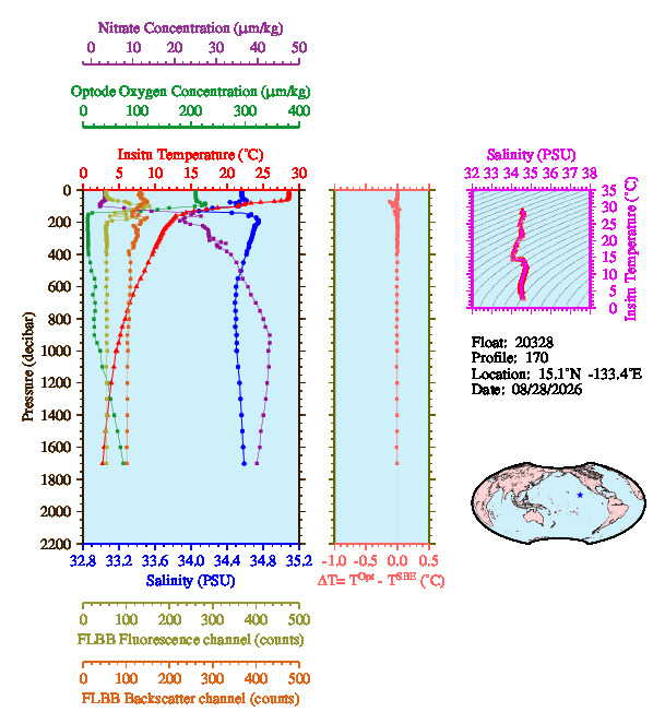A figure with multiple plots showing the most recent data collected by this float.  One large plot shows all ocean properties measured for this profile as a function of pressure, one small plot shows temperature as a function of salinity for this profile, and a small map shows the location of this profile in the world.