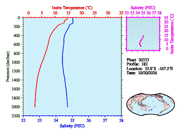 A figure with multiple plots showing the most recent data collected by this float.  One large plot shows all ocean properties measured for this profile as a function of pressure, one small plot shows temperature as a function of salinity for this profile, and a small map shows the location of this profile in the world.