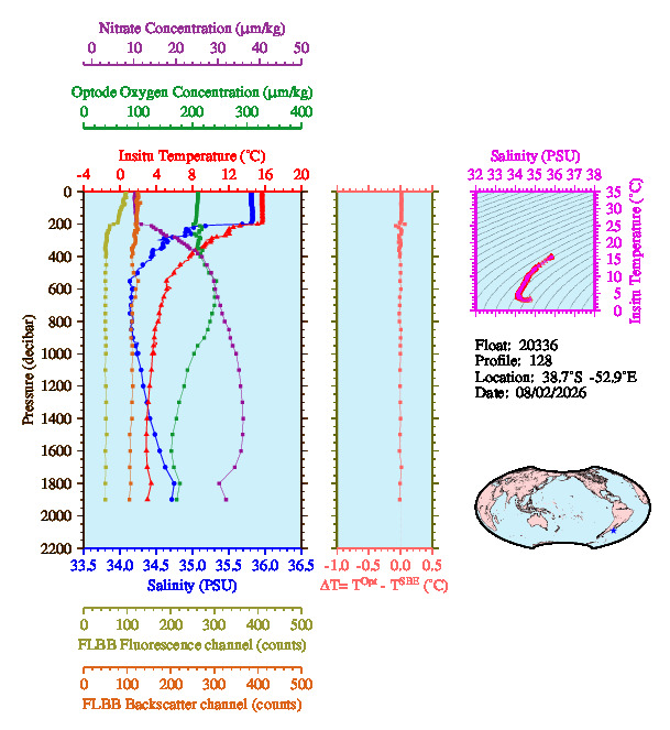 A figure with multiple plots showing the most recent data collected by this float.  One large plot shows all ocean properties measured for this profile as a function of pressure, one small plot shows temperature as a function of salinity for this profile, and a small map shows the location of this profile in the world.