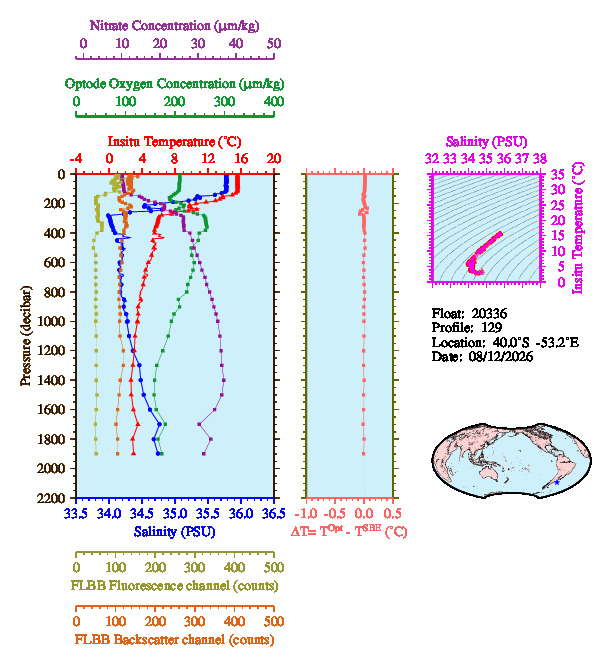 A figure with multiple plots showing the most recent data collected by this float.  One large plot shows all ocean properties measured for this profile as a function of pressure, one small plot shows temperature as a function of salinity for this profile, and a small map shows the location of this profile in the world.