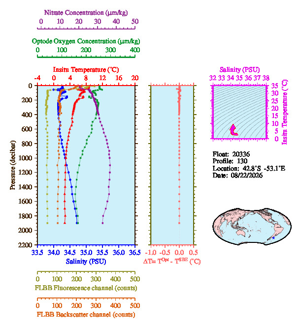 A figure with multiple plots showing the most recent data collected by this float.  One large plot shows all ocean properties measured for this profile as a function of pressure, one small plot shows temperature as a function of salinity for this profile, and a small map shows the location of this profile in the world.