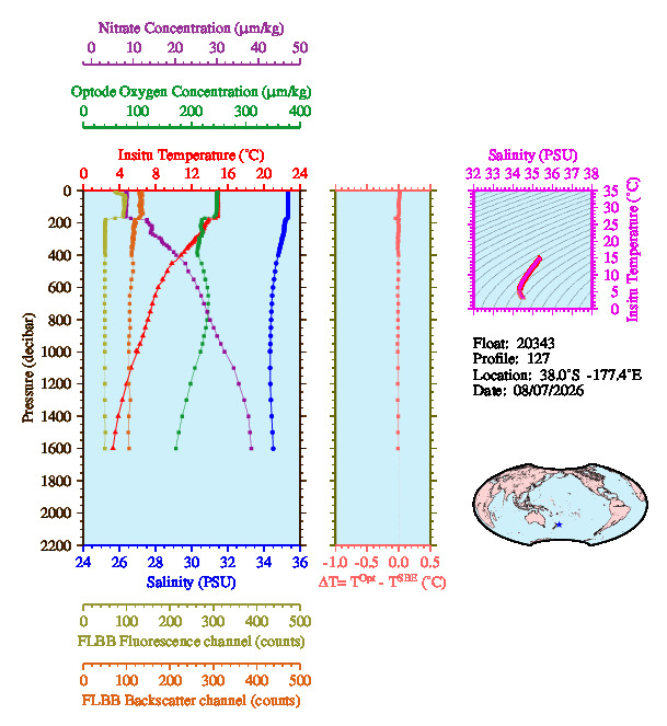 A figure with multiple plots showing the most recent data collected by this float.  One large plot shows all ocean properties measured for this profile as a function of pressure, one small plot shows temperature as a function of salinity for this profile, and a small map shows the location of this profile in the world.