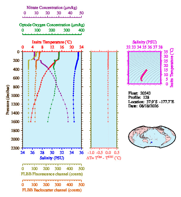 A figure with multiple plots showing the most recent data collected by this float.  One large plot shows all ocean properties measured for this profile as a function of pressure, one small plot shows temperature as a function of salinity for this profile, and a small map shows the location of this profile in the world.