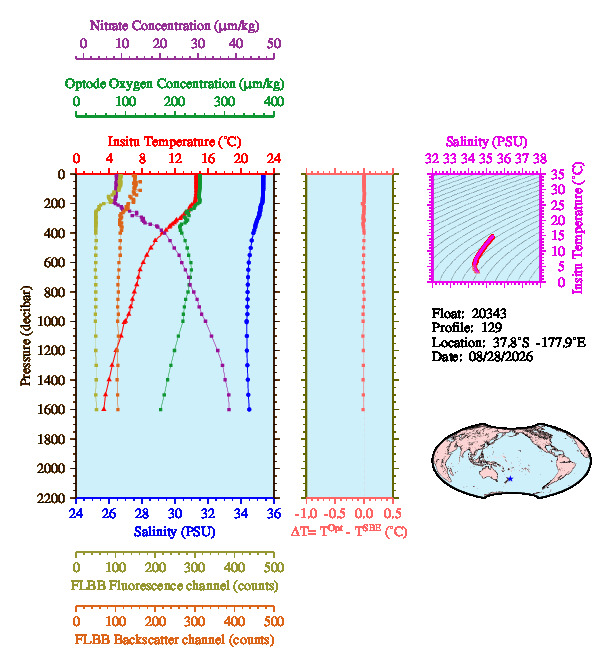 A figure with multiple plots showing the most recent data collected by this float.  One large plot shows all ocean properties measured for this profile as a function of pressure, one small plot shows temperature as a function of salinity for this profile, and a small map shows the location of this profile in the world.
