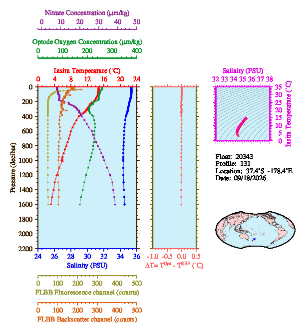 A figure with multiple plots showing the most recent data collected by this float.  One large plot shows all ocean properties measured for this profile as a function of pressure, one small plot shows temperature as a function of salinity for this profile, and a small map shows the location of this profile in the world.