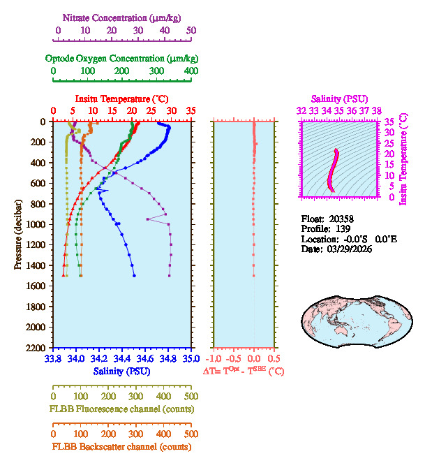 A figure with multiple plots showing the most recent data collected by this float.  One large plot shows all ocean properties measured for this profile as a function of pressure, one small plot shows temperature as a function of salinity for this profile, and a small map shows the location of this profile in the world.