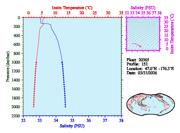A figure with multiple plots showing the most recent data collected by this float.  One large plot shows all ocean properties measured for this profile as a function of pressure, one small plot shows temperature as a function of salinity for this profile, and a small map shows the location of this profile in the world.
