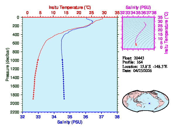 A figure with multiple plots showing the most recent data collected by this float.  One large plot shows all ocean properties measured for this profile as a function of pressure, one small plot shows temperature as a function of salinity for this profile, and a small map shows the location of this profile in the world.