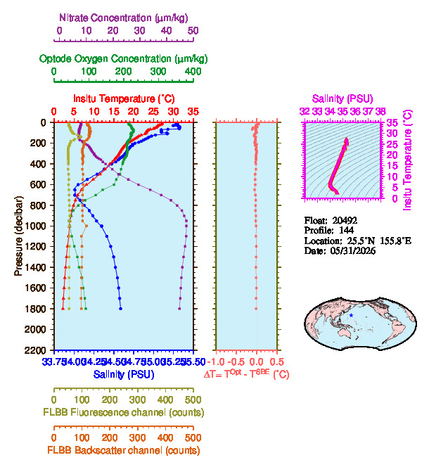 A figure with multiple plots showing the most recent data collected by this float.  One large plot shows all ocean properties measured for this profile as a function of pressure, one small plot shows temperature as a function of salinity for this profile, and a small map shows the location of this profile in the world.