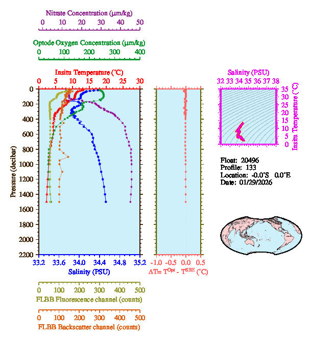 A figure with multiple plots showing the most recent data collected by this float.  One large plot shows all ocean properties measured for this profile as a function of pressure, one small plot shows temperature as a function of salinity for this profile, and a small map shows the location of this profile in the world.