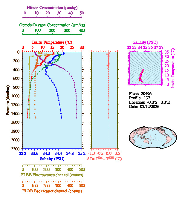 A figure with multiple plots showing the most recent data collected by this float.  One large plot shows all ocean properties measured for this profile as a function of pressure, one small plot shows temperature as a function of salinity for this profile, and a small map shows the location of this profile in the world.