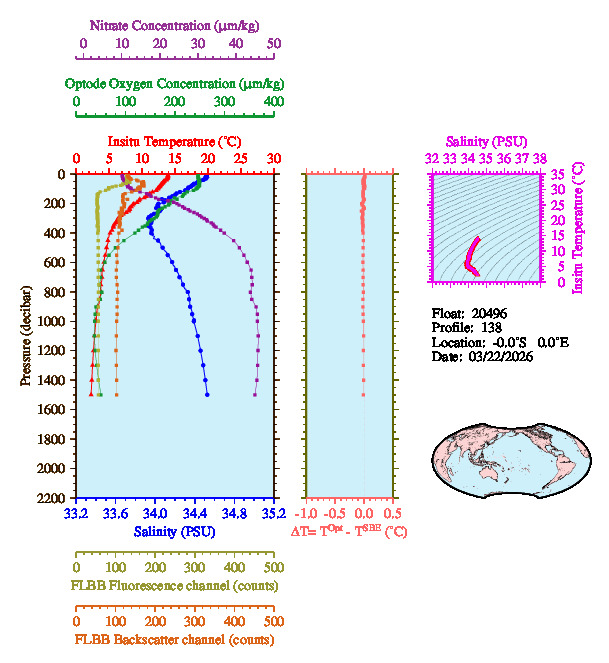 A figure with multiple plots showing the most recent data collected by this float.  One large plot shows all ocean properties measured for this profile as a function of pressure, one small plot shows temperature as a function of salinity for this profile, and a small map shows the location of this profile in the world.