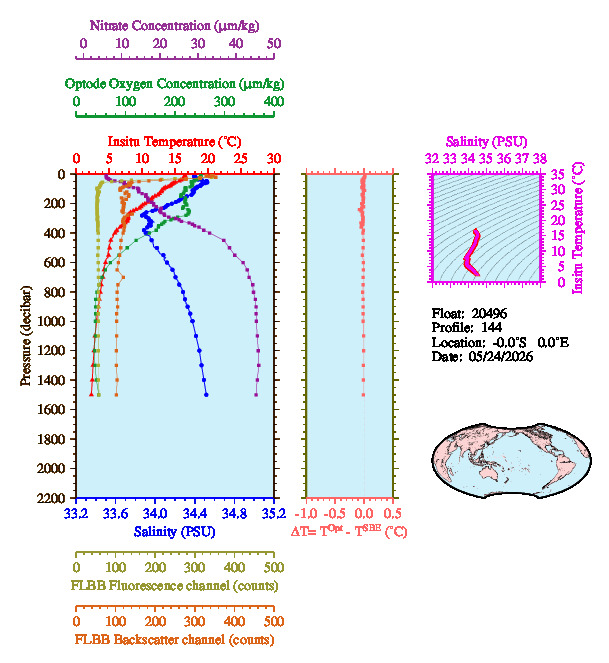 A figure with multiple plots showing the most recent data collected by this float.  One large plot shows all ocean properties measured for this profile as a function of pressure, one small plot shows temperature as a function of salinity for this profile, and a small map shows the location of this profile in the world.