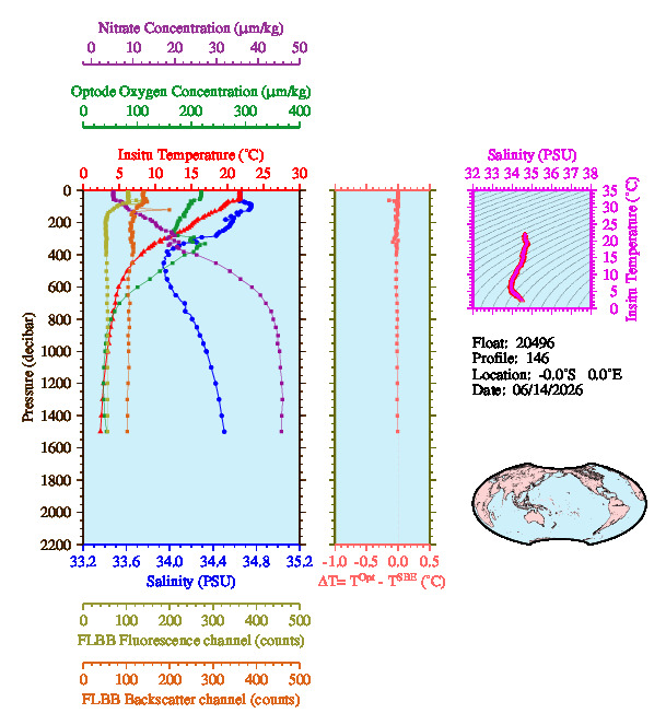 A figure with multiple plots showing the most recent data collected by this float.  One large plot shows all ocean properties measured for this profile as a function of pressure, one small plot shows temperature as a function of salinity for this profile, and a small map shows the location of this profile in the world.