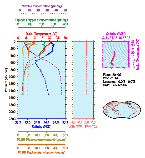 A figure with multiple plots showing the most recent data collected by this float.  One large plot shows all ocean properties measured for this profile as a function of pressure, one small plot shows temperature as a function of salinity for this profile, and a small map shows the location of this profile in the world.