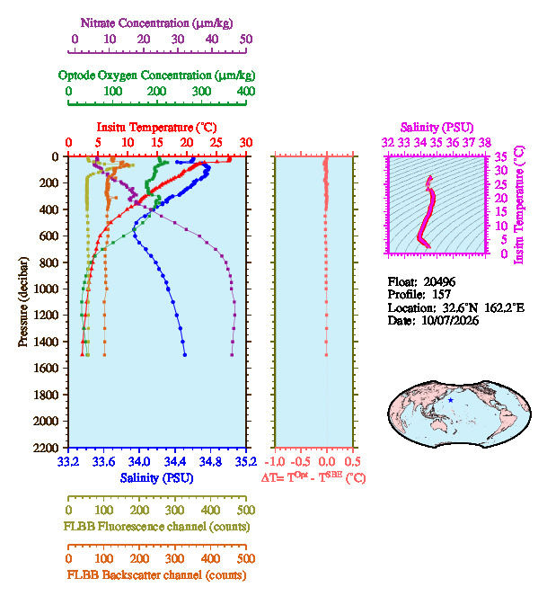 A figure with multiple plots showing the most recent data collected by this float.  One large plot shows all ocean properties measured for this profile as a function of pressure, one small plot shows temperature as a function of salinity for this profile, and a small map shows the location of this profile in the world.