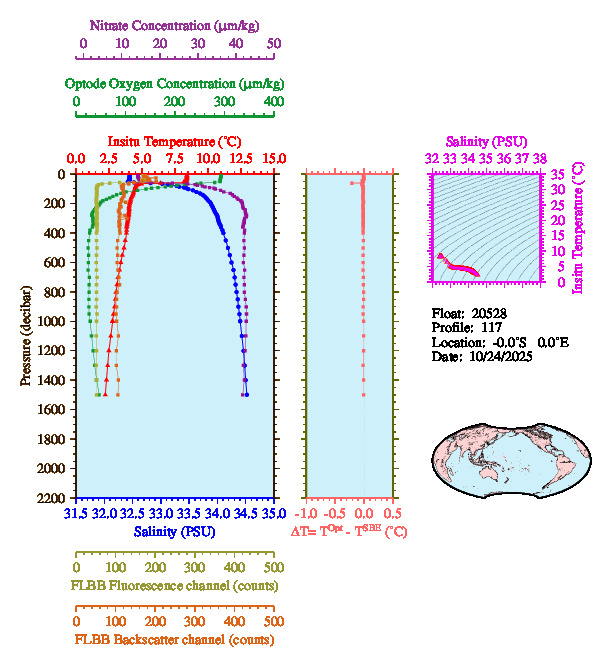 A figure with multiple plots showing the most recent data collected by this float.  One large plot shows all ocean properties measured for this profile as a function of pressure, one small plot shows temperature as a function of salinity for this profile, and a small map shows the location of this profile in the world.