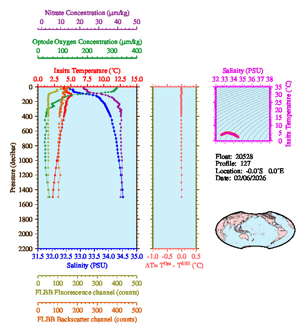 A figure with multiple plots showing the most recent data collected by this float.  One large plot shows all ocean properties measured for this profile as a function of pressure, one small plot shows temperature as a function of salinity for this profile, and a small map shows the location of this profile in the world.