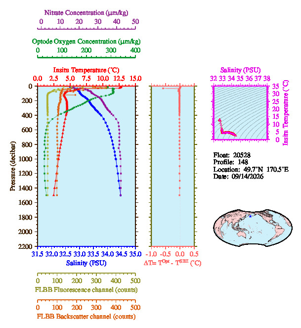 A figure with multiple plots showing the most recent data collected by this float.  One large plot shows all ocean properties measured for this profile as a function of pressure, one small plot shows temperature as a function of salinity for this profile, and a small map shows the location of this profile in the world.