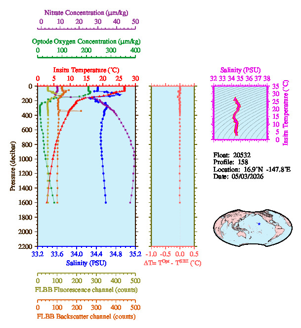 A figure with multiple plots showing the most recent data collected by this float.  One large plot shows all ocean properties measured for this profile as a function of pressure, one small plot shows temperature as a function of salinity for this profile, and a small map shows the location of this profile in the world.
