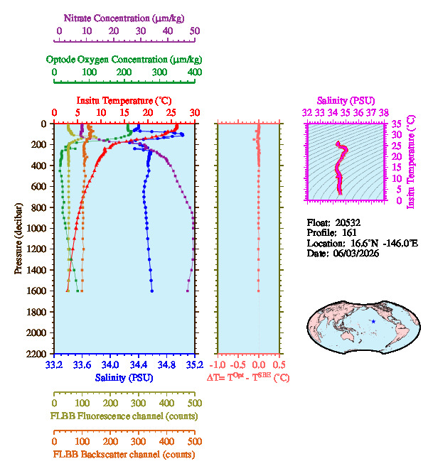 A figure with multiple plots showing the most recent data collected by this float.  One large plot shows all ocean properties measured for this profile as a function of pressure, one small plot shows temperature as a function of salinity for this profile, and a small map shows the location of this profile in the world.