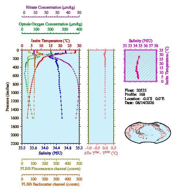 A figure with multiple plots showing the most recent data collected by this float.  One large plot shows all ocean properties measured for this profile as a function of pressure, one small plot shows temperature as a function of salinity for this profile, and a small map shows the location of this profile in the world.
