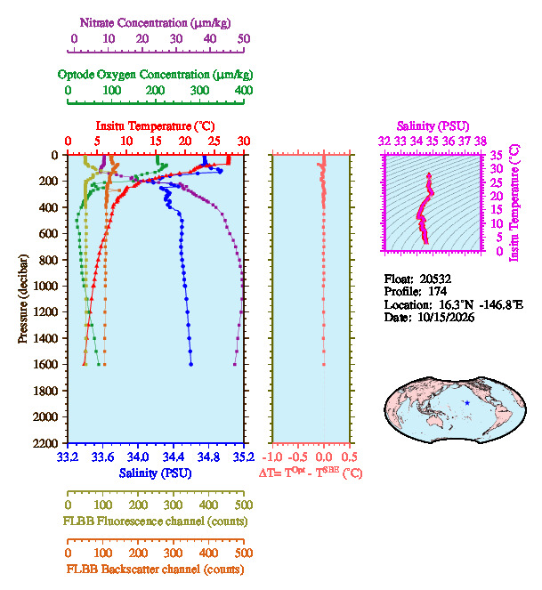 A figure with multiple plots showing the most recent data collected by this float.  One large plot shows all ocean properties measured for this profile as a function of pressure, one small plot shows temperature as a function of salinity for this profile, and a small map shows the location of this profile in the world.
