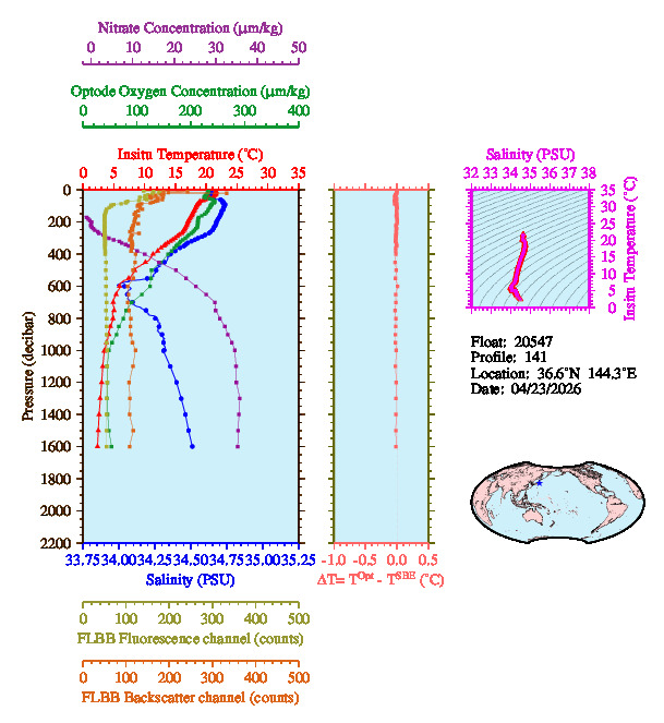 A figure with multiple plots showing the most recent data collected by this float.  One large plot shows all ocean properties measured for this profile as a function of pressure, one small plot shows temperature as a function of salinity for this profile, and a small map shows the location of this profile in the world.