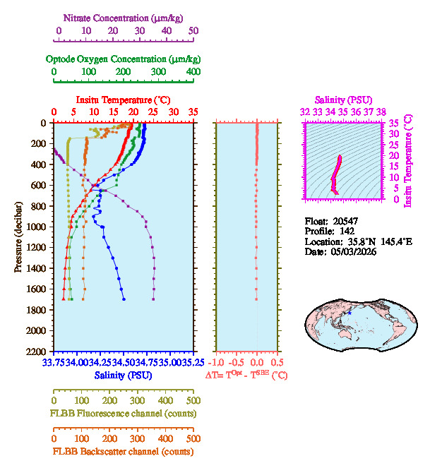 A figure with multiple plots showing the most recent data collected by this float.  One large plot shows all ocean properties measured for this profile as a function of pressure, one small plot shows temperature as a function of salinity for this profile, and a small map shows the location of this profile in the world.