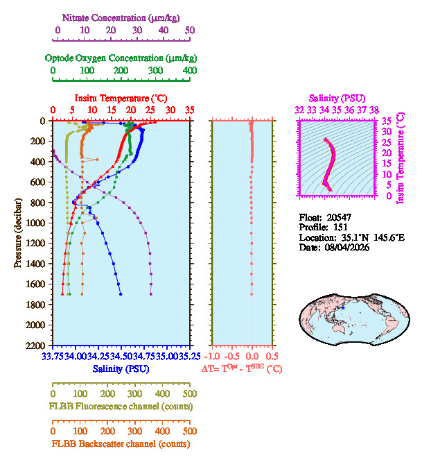 A figure with multiple plots showing the most recent data collected by this float.  One large plot shows all ocean properties measured for this profile as a function of pressure, one small plot shows temperature as a function of salinity for this profile, and a small map shows the location of this profile in the world.