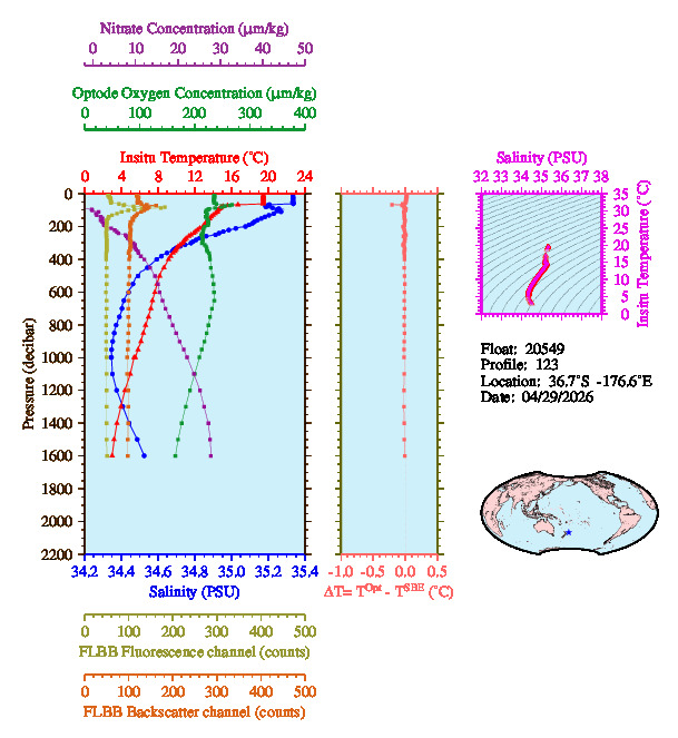 A figure with multiple plots showing the most recent data collected by this float.  One large plot shows all ocean properties measured for this profile as a function of pressure, one small plot shows temperature as a function of salinity for this profile, and a small map shows the location of this profile in the world.