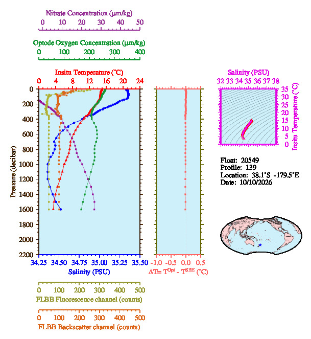A figure with multiple plots showing the most recent data collected by this float.  One large plot shows all ocean properties measured for this profile as a function of pressure, one small plot shows temperature as a function of salinity for this profile, and a small map shows the location of this profile in the world.