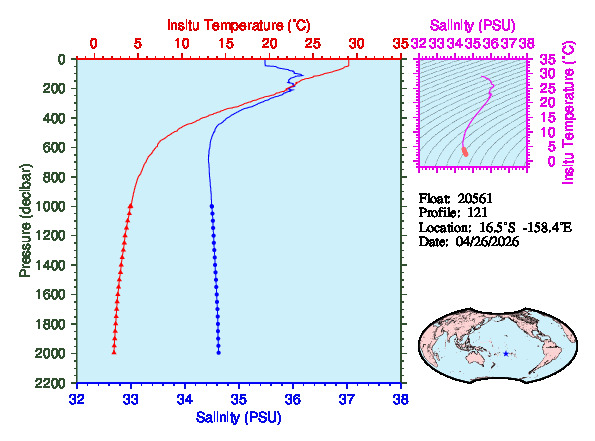 A figure with multiple plots showing the most recent data collected by this float.  One large plot shows all ocean properties measured for this profile as a function of pressure, one small plot shows temperature as a function of salinity for this profile, and a small map shows the location of this profile in the world.