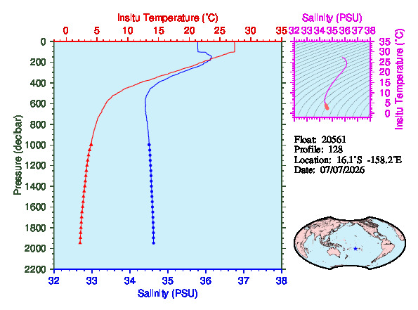 A figure with multiple plots showing the most recent data collected by this float.  One large plot shows all ocean properties measured for this profile as a function of pressure, one small plot shows temperature as a function of salinity for this profile, and a small map shows the location of this profile in the world.
