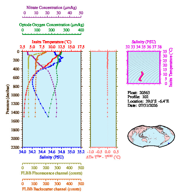 A figure with multiple plots showing the most recent data collected by this float.  One large plot shows all ocean properties measured for this profile as a function of pressure, one small plot shows temperature as a function of salinity for this profile, and a small map shows the location of this profile in the world.