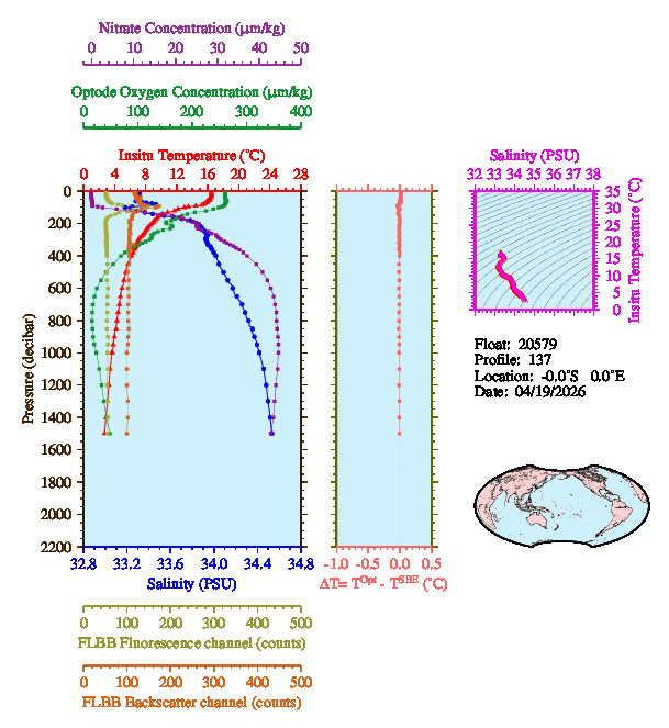A figure with multiple plots showing the most recent data collected by this float.  One large plot shows all ocean properties measured for this profile as a function of pressure, one small plot shows temperature as a function of salinity for this profile, and a small map shows the location of this profile in the world.