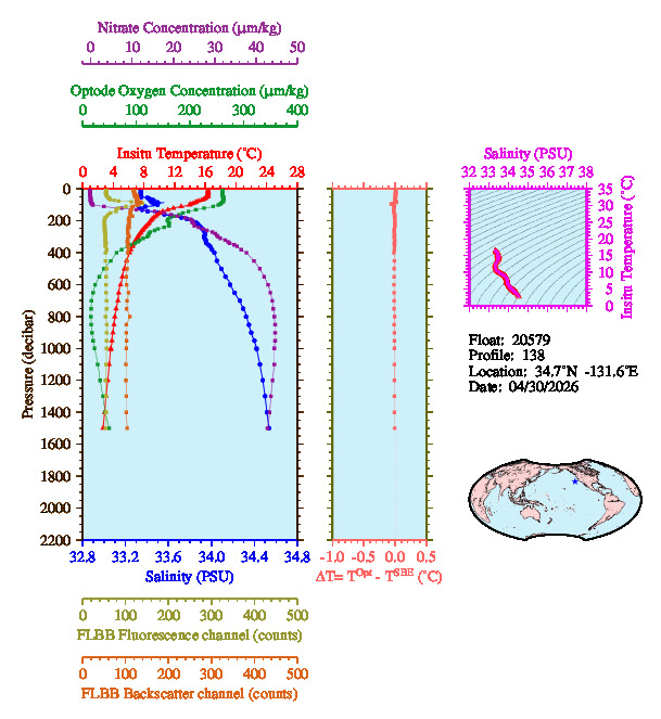 A figure with multiple plots showing the most recent data collected by this float.  One large plot shows all ocean properties measured for this profile as a function of pressure, one small plot shows temperature as a function of salinity for this profile, and a small map shows the location of this profile in the world.