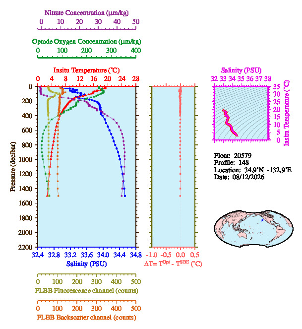A figure with multiple plots showing the most recent data collected by this float.  One large plot shows all ocean properties measured for this profile as a function of pressure, one small plot shows temperature as a function of salinity for this profile, and a small map shows the location of this profile in the world.