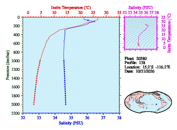 A figure with multiple plots showing the most recent data collected by this float.  One large plot shows all ocean properties measured for this profile as a function of pressure, one small plot shows temperature as a function of salinity for this profile, and a small map shows the location of this profile in the world.
