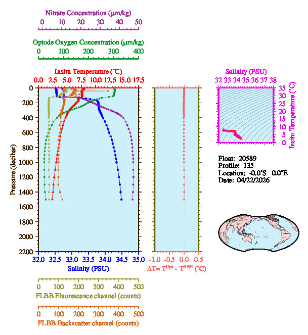 A figure with multiple plots showing the most recent data collected by this float.  One large plot shows all ocean properties measured for this profile as a function of pressure, one small plot shows temperature as a function of salinity for this profile, and a small map shows the location of this profile in the world.